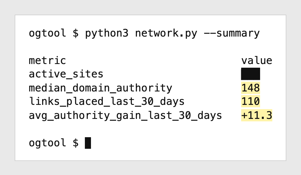 OGTool's link network on 20 October 2026: median domain authority 148, 110 links placed in the last 30 days, average authority gain of 11.3 points