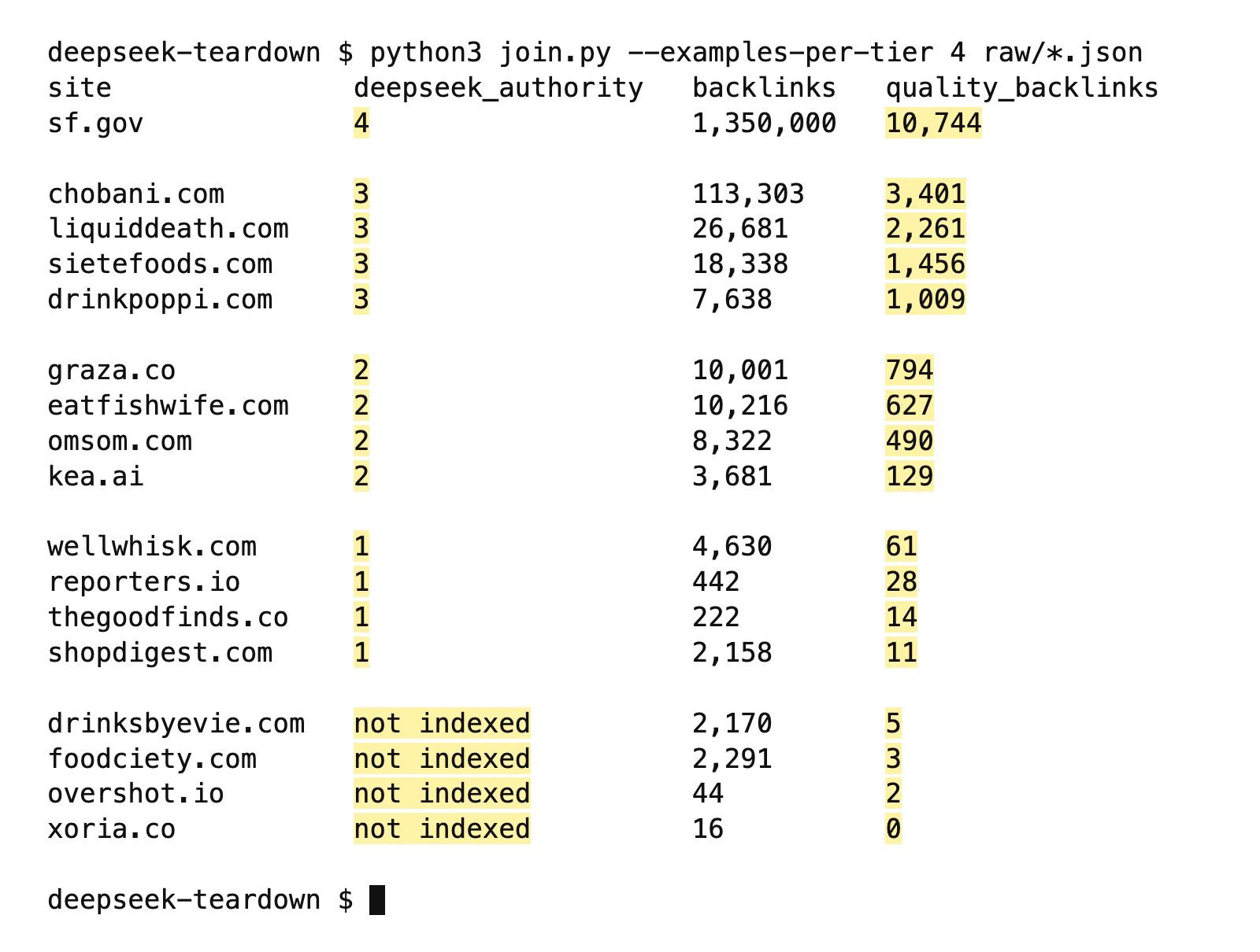 Four example websites from every DeepSeek authority tier, with their total backlinks and quality backlinks