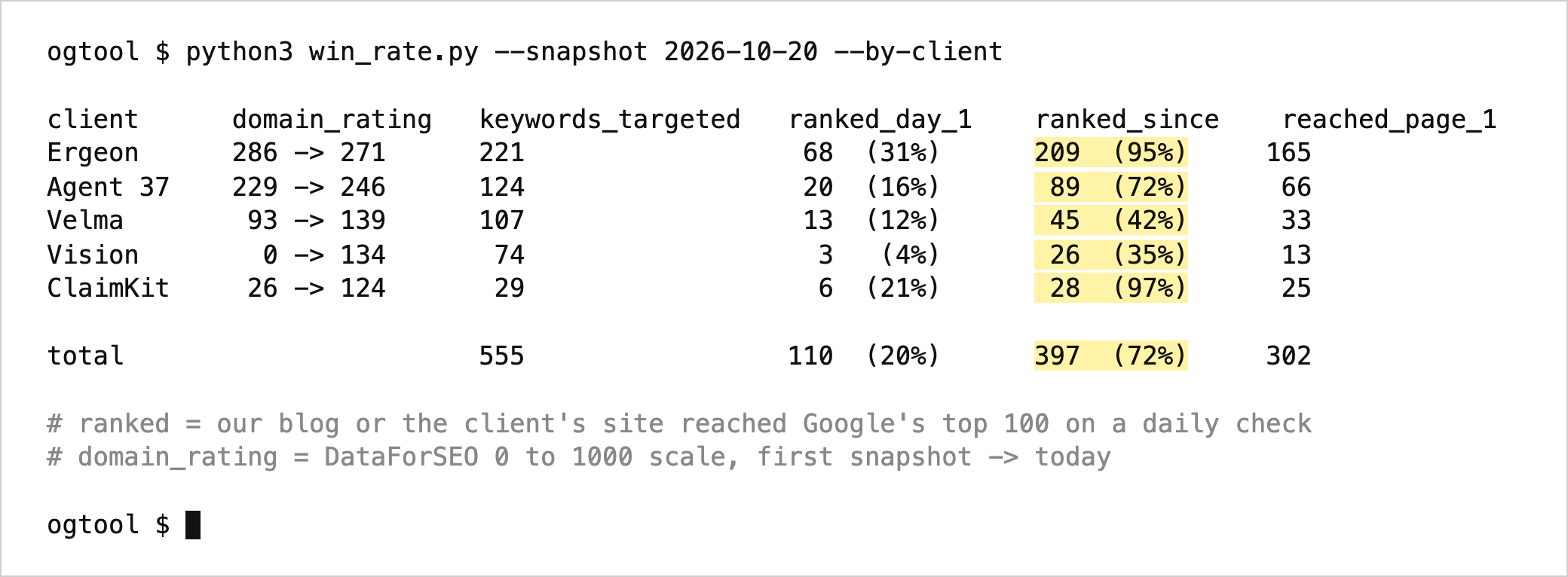 We Built an AI That Wins 72% of Keywords. It Does One Thing Humans Don't.